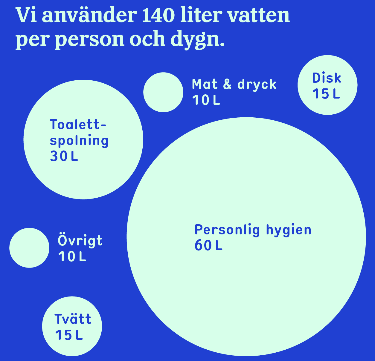 Diagram på ungefärlig dygnsförbrukning av vatten i per person och dygn